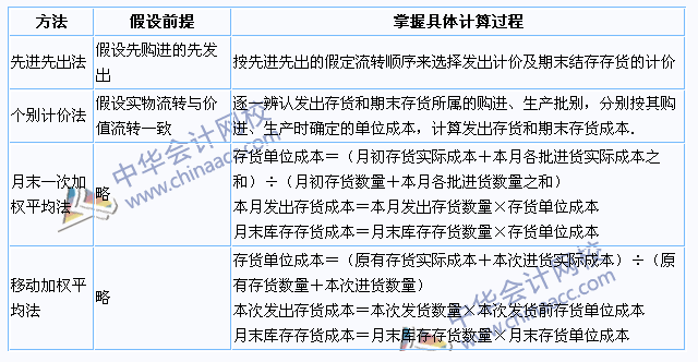 2015年注冊(cè)會(huì)計(jì)師《會(huì)計(jì)》高頻考點(diǎn)：發(fā)出存貨的計(jì)量