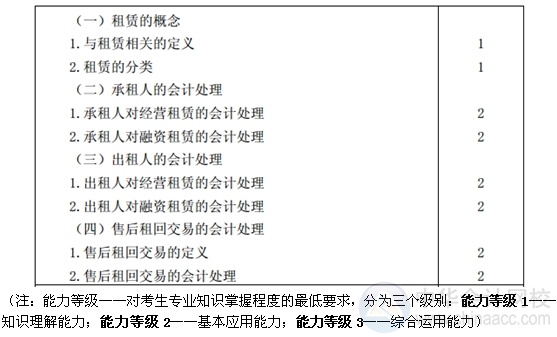 2015注會“借題發(fā)揮”會計篇匯總：第二十二章租賃