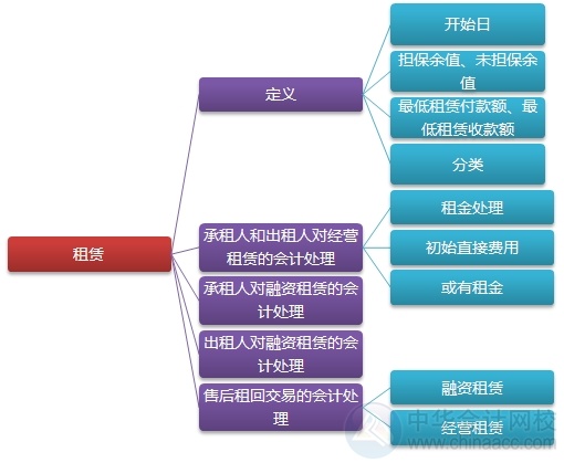 2015注會“借題發(fā)揮”會計篇匯總：第二十二章租賃