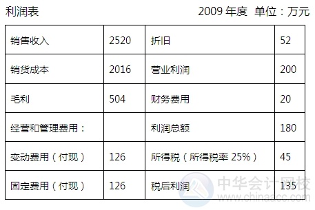 2015注會“借題發(fā)揮”財管篇：財務預算的編制