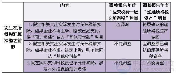 2015注會“借題發(fā)揮”會計篇：資產(chǎn)負(fù)債表日后調(diào)整事項