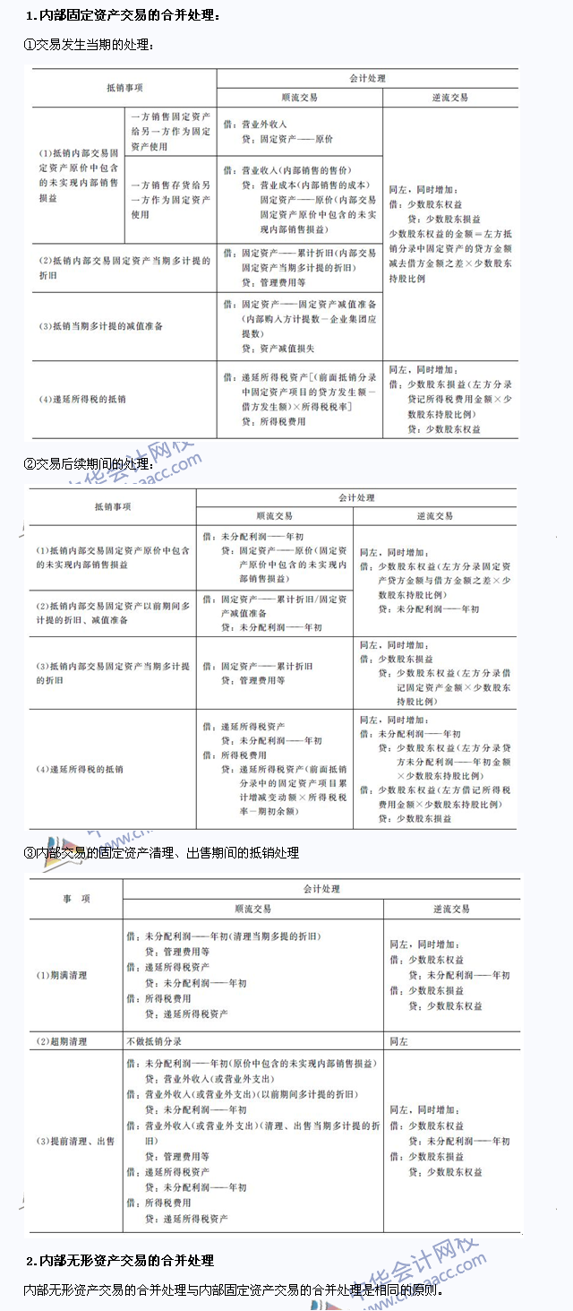 注會《會計》高頻考點：內(nèi)部交易固定資產(chǎn)和無形資產(chǎn)的合并處理