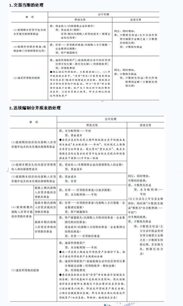 2015年注會《會計》高頻考點：內(nèi)部商品交易的合并處理