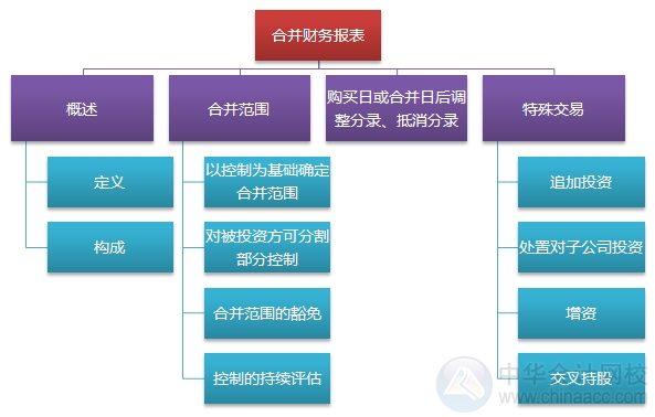 2015注會“借題發(fā)揮”會計篇匯總：第二十六章合并財務(wù)報表