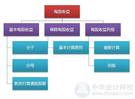 2015注會(huì)“借題發(fā)揮”會(huì)計(jì)篇匯總：第二十七章每股收益