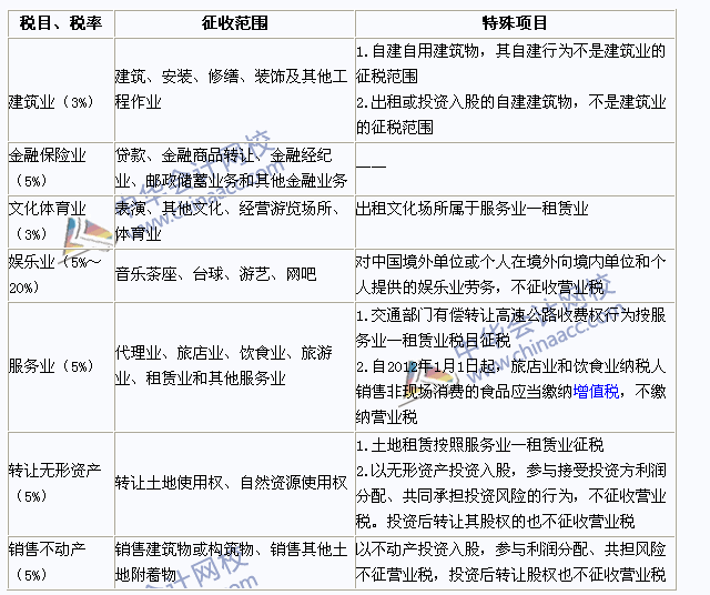 2015年注冊(cè)會(huì)計(jì)師《稅法》高頻考點(diǎn)：稅目和稅率