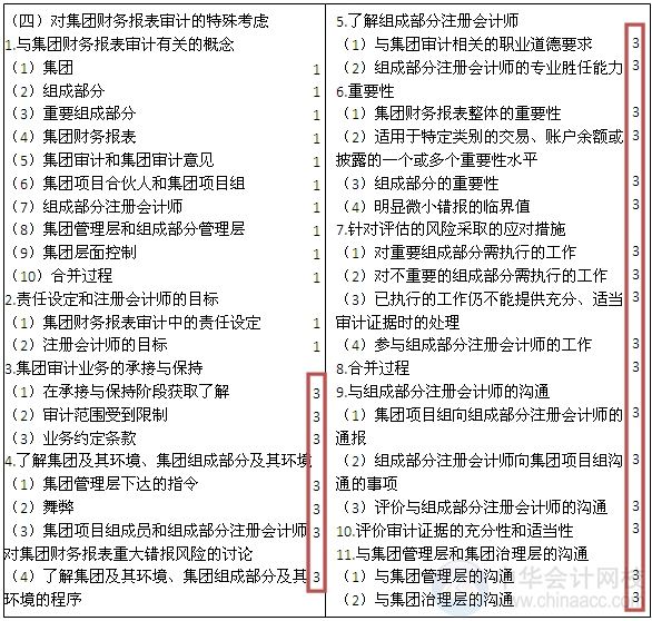 2015注會“借題發(fā)揮”審計篇匯總：第十六章