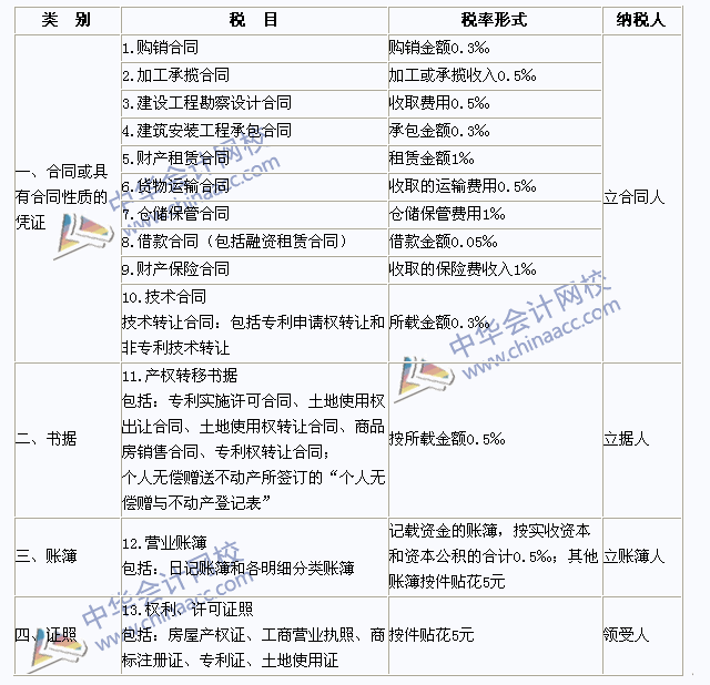 2015年注冊會計師《稅法》高頻考點：印花稅稅目與稅率