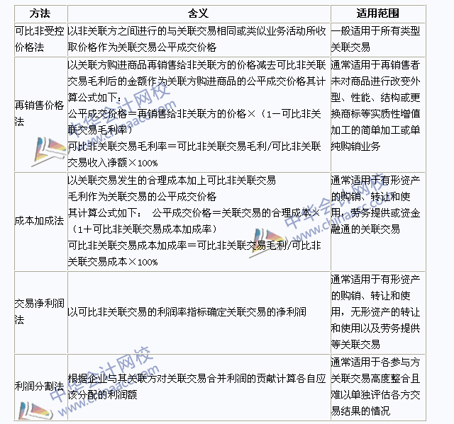 2015年注冊會計(jì)師《稅法》高頻考點(diǎn)：轉(zhuǎn)讓定價(jià)方法