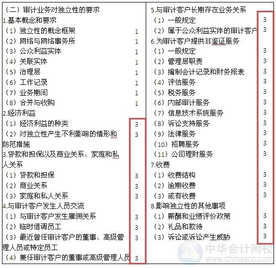 2015注會“借題發(fā)揮”審計篇匯總：第二十二章