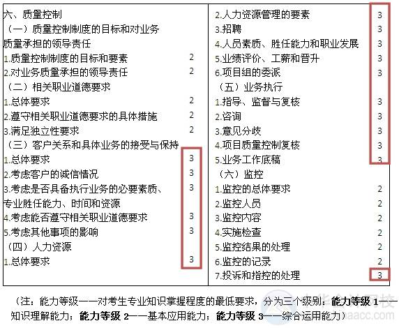 2015注會(huì)“借題發(fā)揮”審計(jì)篇匯總：第二十章會(huì)計(jì)師事務(wù)所業(yè)務(wù)質(zhì)量控制