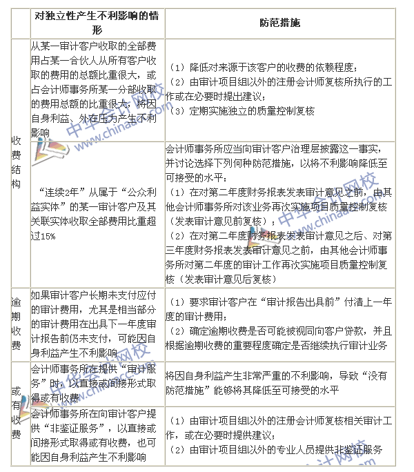 2015年注冊(cè)會(huì)計(jì)師《審計(jì)》高頻考點(diǎn)：收費(fèi)