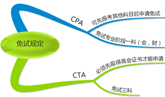 取得高會(huì)證書后考取其他會(huì)計(jì)類證書的免試規(guī)定