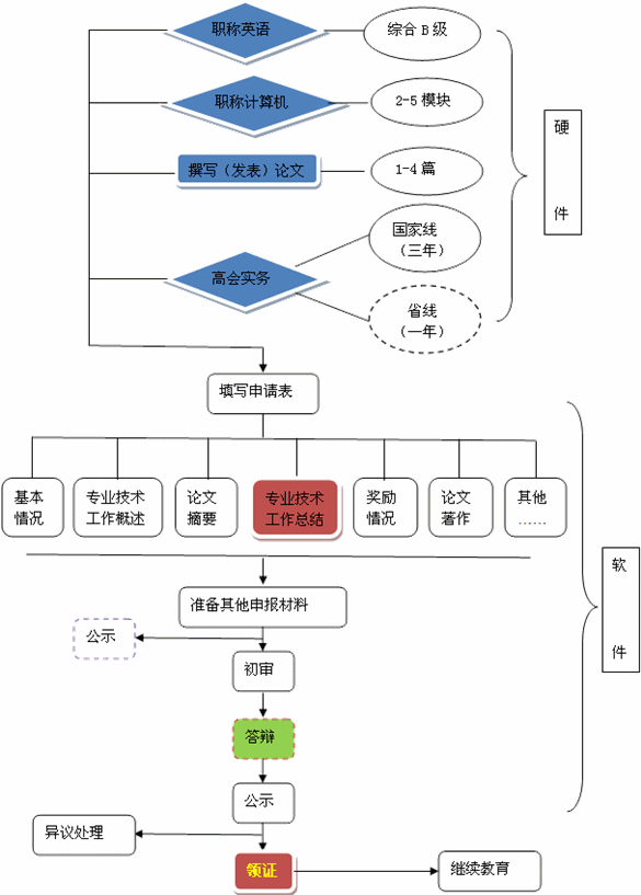 高級會計(jì)師資格評審流程