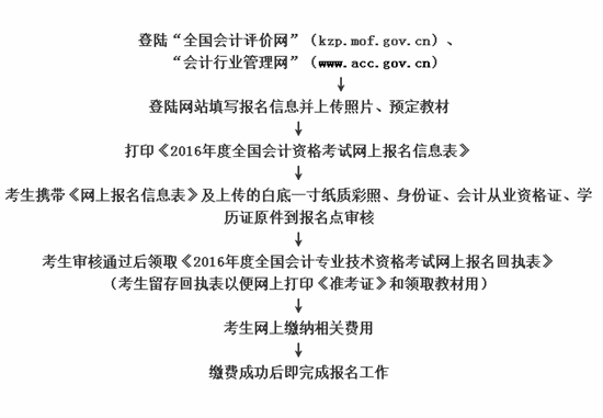 2016年內(nèi)蒙古鄂爾多斯初級職稱報名時間11月1日起