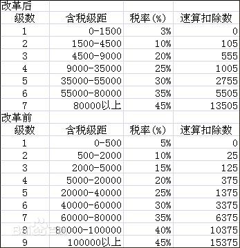 個(gè)稅改革前后有哪些變化