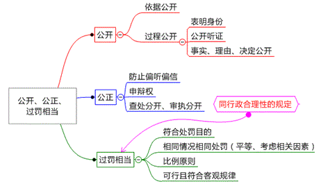 處罰公開、公正、過罰相當原則