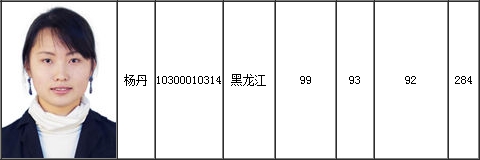 2015中級(jí)會(huì)計(jì)職稱一次性全科通過全國第一名：楊丹