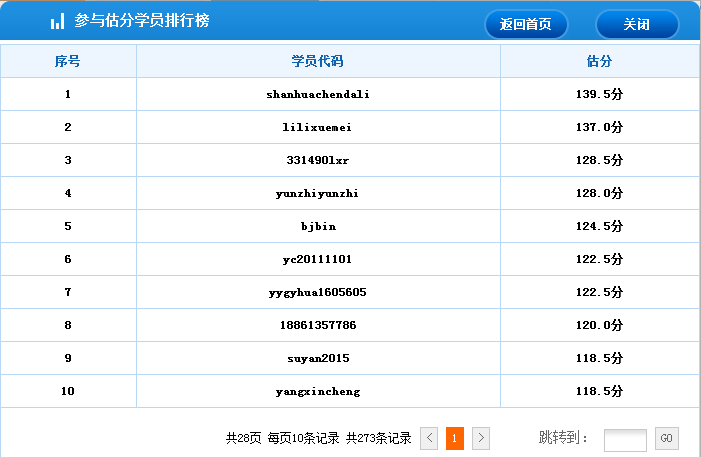 2015年中級經濟師考試工商管理專業(yè)部分學員估分