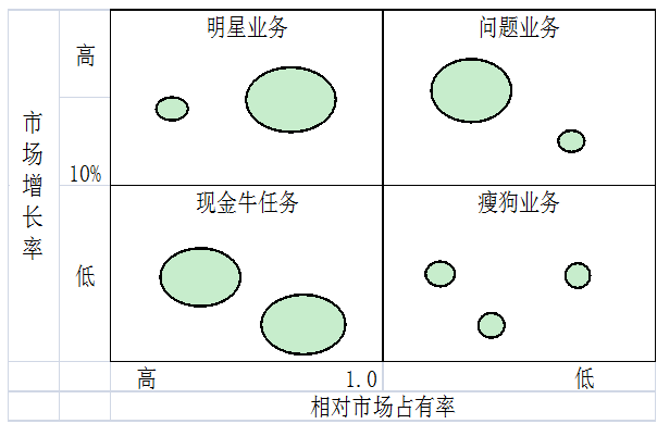 2016年注會《公司戰(zhàn)略》預(yù)習(xí)：業(yè)務(wù)組合分析