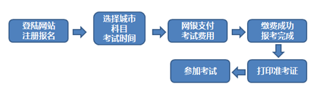 2016年1月期貨從業(yè)預(yù)約式考試報(bào)名流程圖