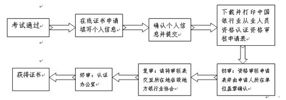 其他銀行業(yè)金融機構(gòu)的從業(yè)人員證書審核流程