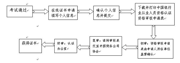 財務(wù)公司從業(yè)人員證書審核流程