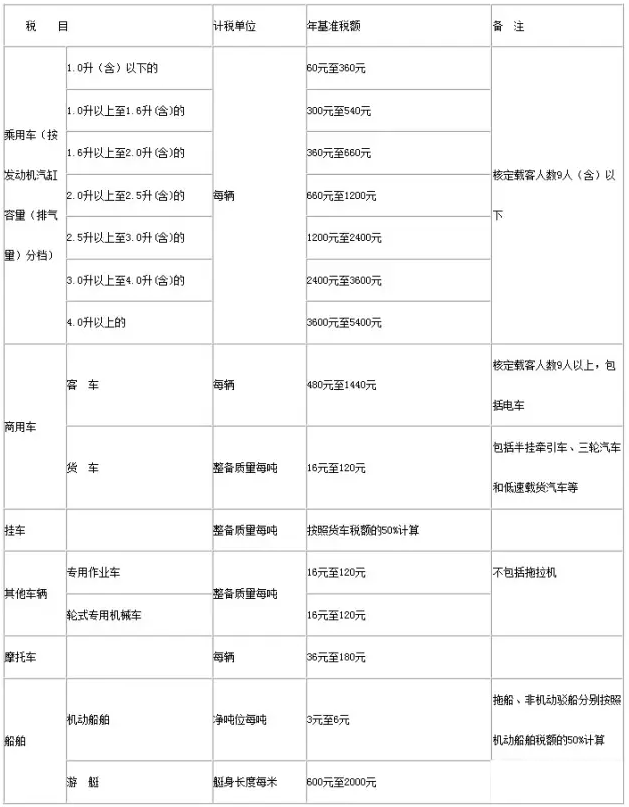 車船稅基礎(chǔ)知識(shí)普及