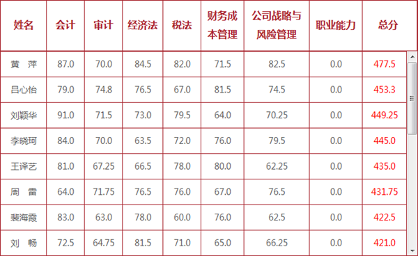 2015年注冊會(huì)計(jì)師獎(jiǎng)學(xué)金申請火爆來襲