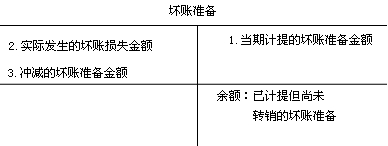 壞賬準(zhǔn)備的賬務(wù)處理