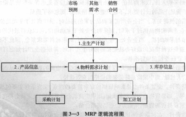 2016初級經濟師商業(yè)經濟專業(yè)教材重點：MRP的邏輯流程