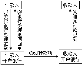 匯兌結(jié)算方式