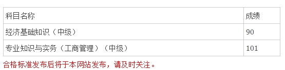 2015年經(jīng)濟師考試網(wǎng)校學員成績