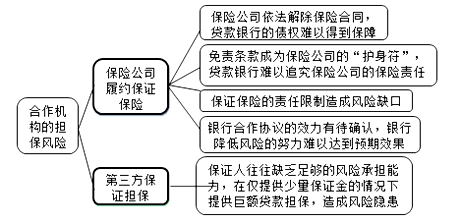 合作機(jī)構(gòu)的擔(dān)保風(fēng)險