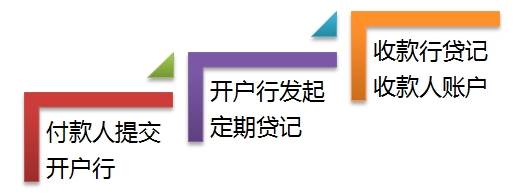 辦理工資、津貼和社保資金的發(fā)放