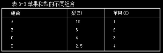 2016重慶高級經(jīng)濟師復(fù)習(xí)資料：無差異曲線分析法