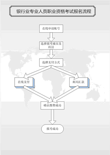 銀行初級(jí)職業(yè)資格考試報(bào)名流程