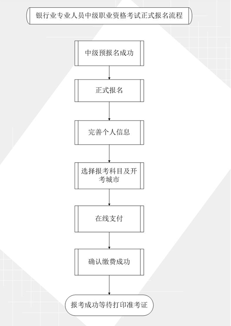 2016年上半年銀行業(yè)專業(yè)人員中級職業(yè)資格考試報名須知