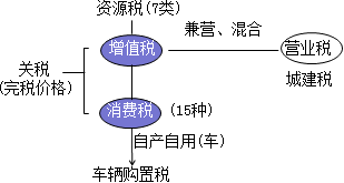 老師葉青2015年稅務(wù)師考試稅法（一）試題及答案點評講義