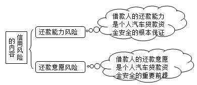 信用風(fēng)險(xiǎn)的內(nèi)容