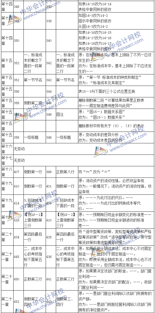 2016注會(huì)考試《財(cái)務(wù)成本管理》新舊教材變化對(duì)比