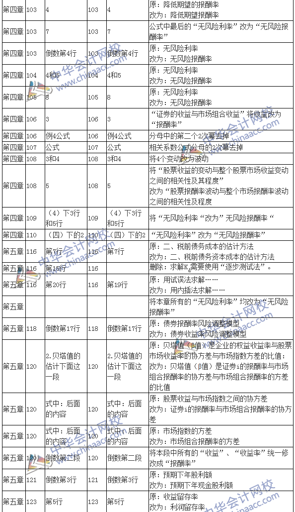 2016注會(huì)考試《財(cái)務(wù)成本管理》新舊教材變化對(duì)比