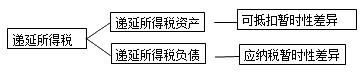 初級會計職稱《初級會計實務(wù)》知識點：所得稅費用