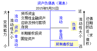 初級會計職稱《初級會計實(shí)務(wù)》知識點(diǎn)：資產(chǎn)負(fù)債表的概述及結(jié)構(gòu)