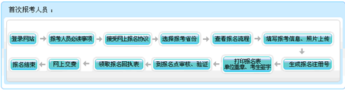 2016年中級(jí)會(huì)計(jì)職稱首次報(bào)考流程圖