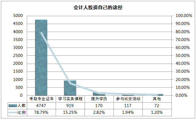 2016年會(huì)計(jì)前景怎么樣