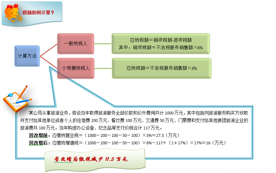 教你一眼看穿生活服務業(yè)營改增