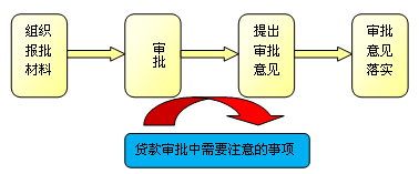 個(gè)人貸款的審批流程