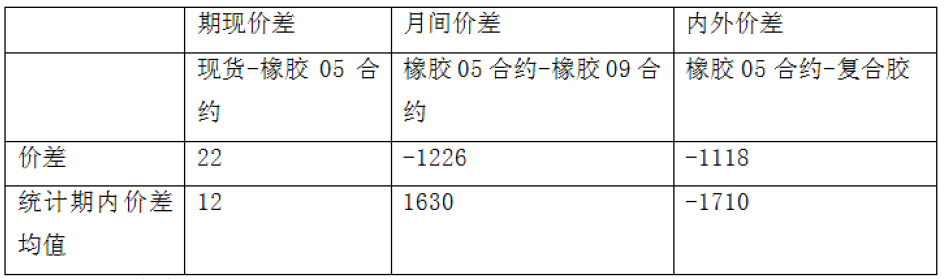 2016年期貨從業(yè)《期貨投資分析》樣卷單選題