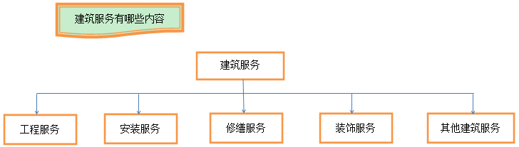 建筑業(yè)營改增怎么回事兒 如何快速了解